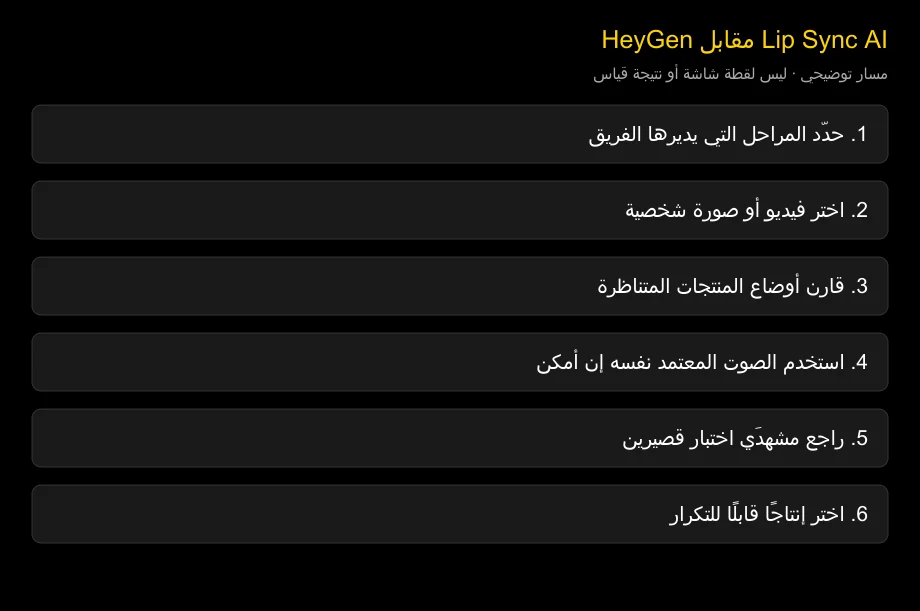 Lip Sync AI أم HeyGen: أداة متخصصة أم مسار فيديو مشترك؟