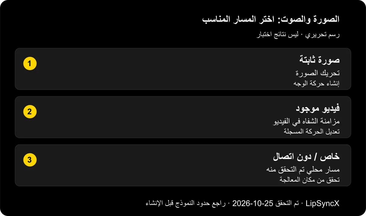 هل يمكن مزامنة شفاه صورة مع الصوت عبر الإنترنت؟