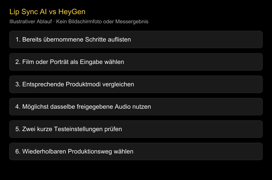 Lip Sync AI vs HeyGen: Spezialwerkzeug oder gemeinsamer Videoablauf?