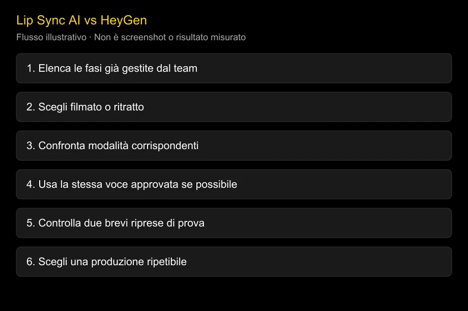 Lip Sync AI vs HeyGen: strumenti specialistici o flusso condiviso?