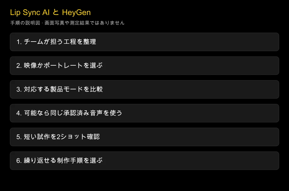Lip Sync AI と HeyGen：専門ツールか、共通の動画制作手順か