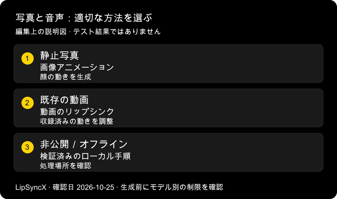 写真を音声に合わせてオンラインで口パクさせられますか？