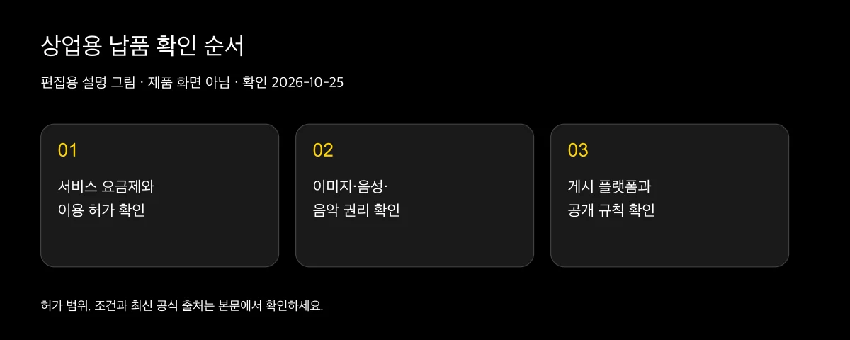 AI 립싱크 영상을 상업적으로 써도 되나요? 요금제별 권리
