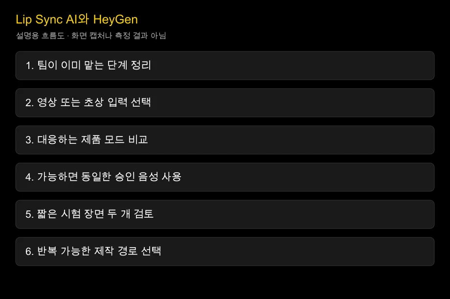 Lip Sync AI와 HeyGen: 전문 도구인가, 통합 영상 작업인가?