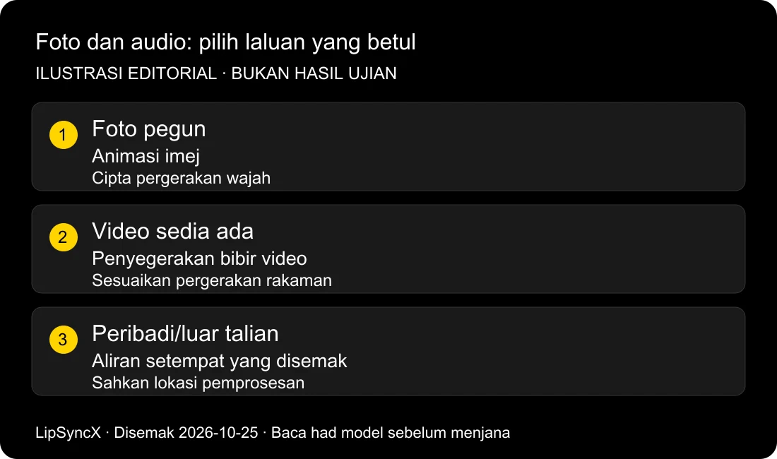 Bolehkah foto disegerakkan bibirnya dengan audio dalam talian?