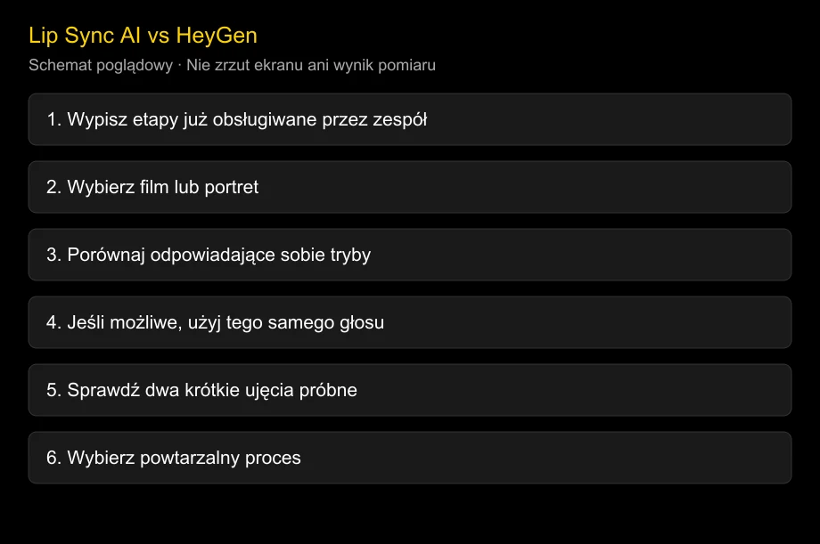 Lip Sync AI vs HeyGen: specjalista czy wspólny proces wideo?