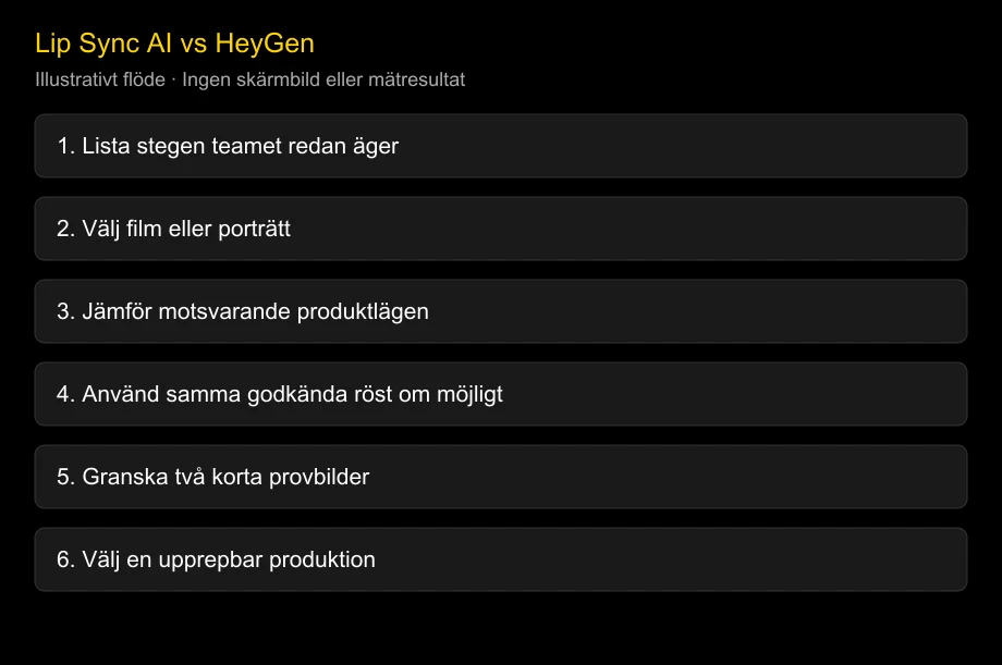 Lip Sync AI vs HeyGen: specialistverktyg eller gemensamt videoflöde?