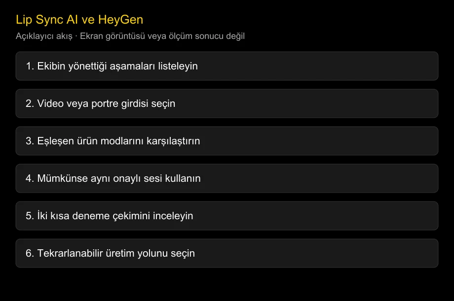Lip Sync AI ve HeyGen: uzman araç mı, ortak video akışı mı?