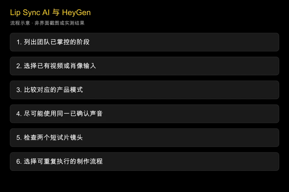 Lip Sync AI 与 HeyGen：专用工具，还是共享视频流程？