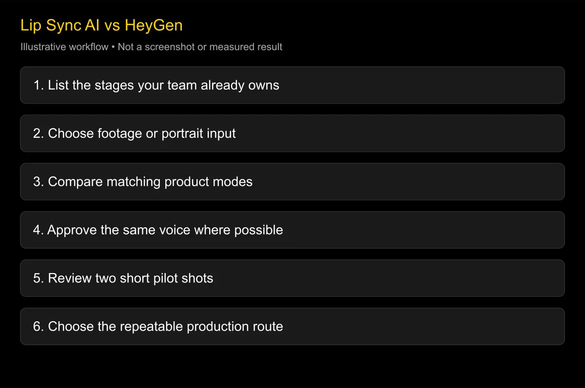 Lip Sync AI vs HeyGen: Specialist Tools or a Shared Video Workflow?