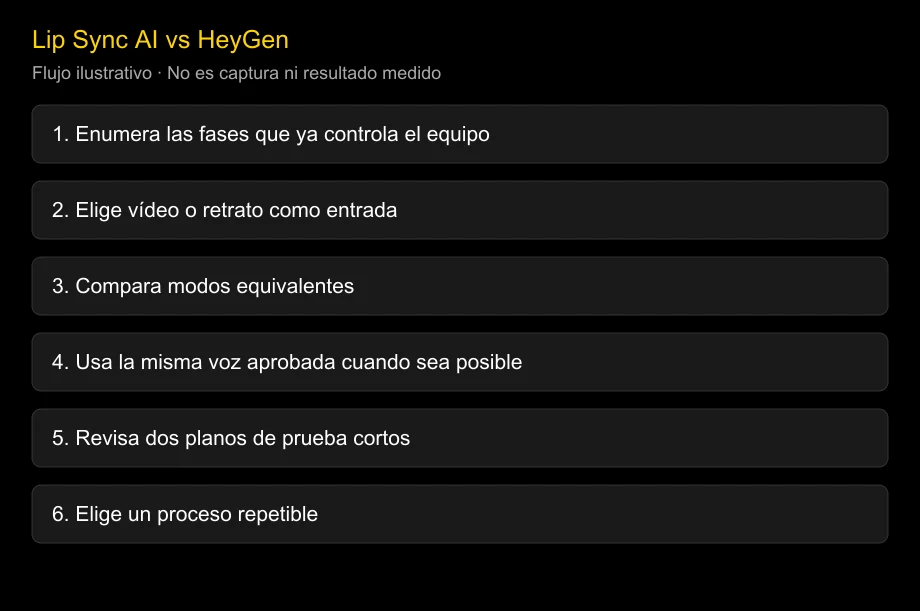 Lip Sync AI vs HeyGen: ¿herramienta especializada o flujo compartido?