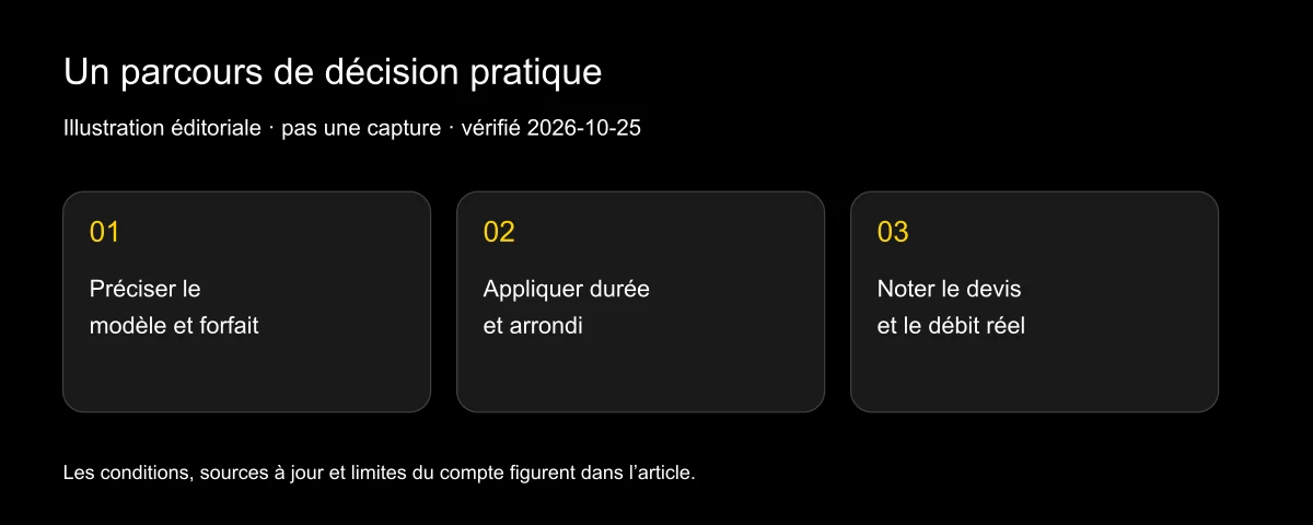 Combien de crédits faut-il pour une vidéo de 10 secondes ?