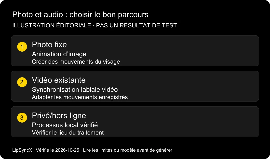 Peut-on synchroniser les lèvres d’une photo avec un audio en ligne ?