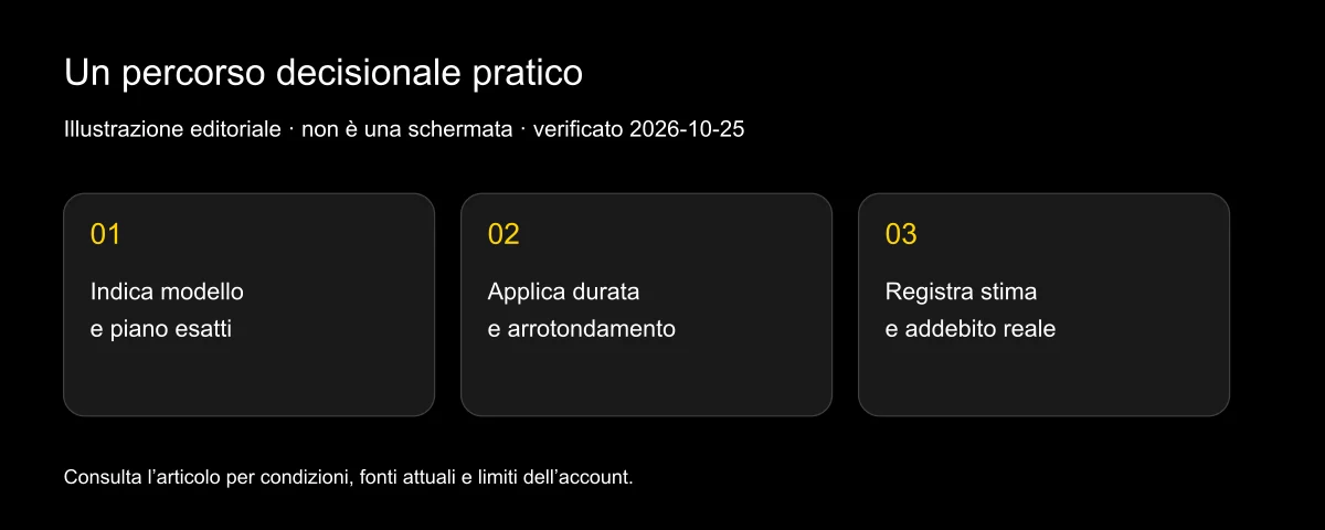 Quanti crediti servono per un video di 10 secondi?