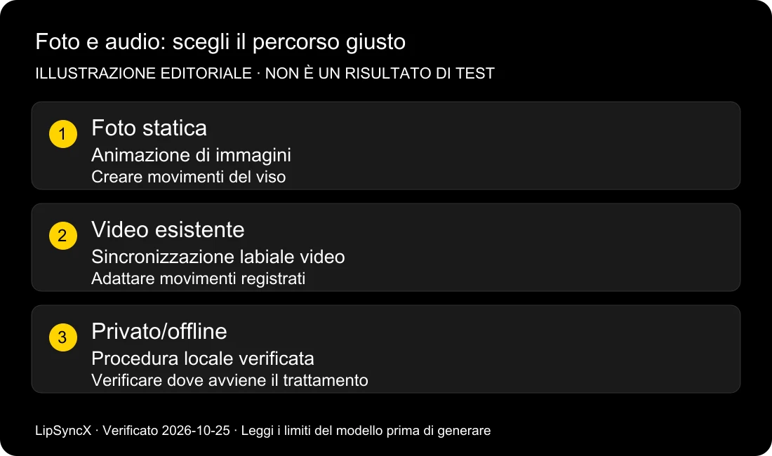 Posso sincronizzare le labbra di una foto con un audio online?