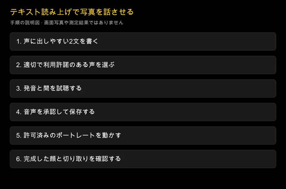 テキスト読み上げで写真を話させる:マイクは不要
