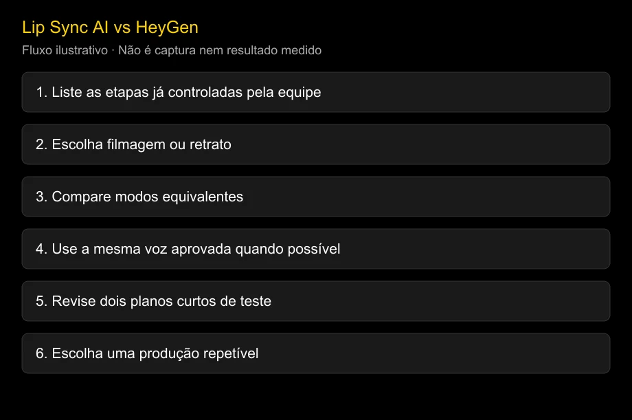 Lip Sync AI vs HeyGen: ferramenta especializada ou fluxo compartilhado?