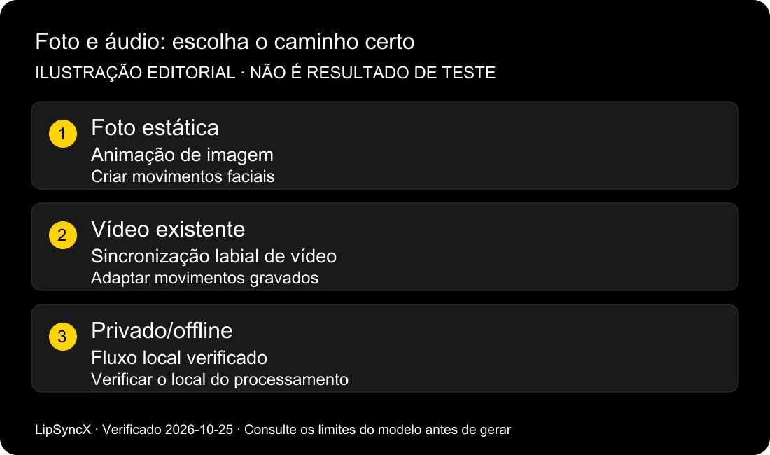 Posso sincronizar os lábios de uma foto com áudio online?