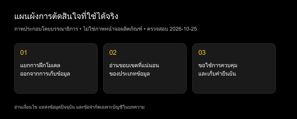 เครื่องมือเก็บรูปหรือใช้รูปของฉันฝึกโมเดลหรือไม่?