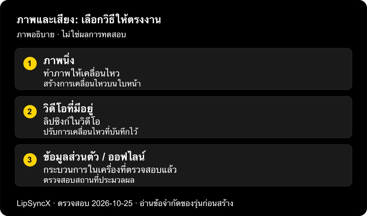ทำภาพถ่ายให้ขยับปากตรงกับเสียงออนไลน์ได้ไหม?