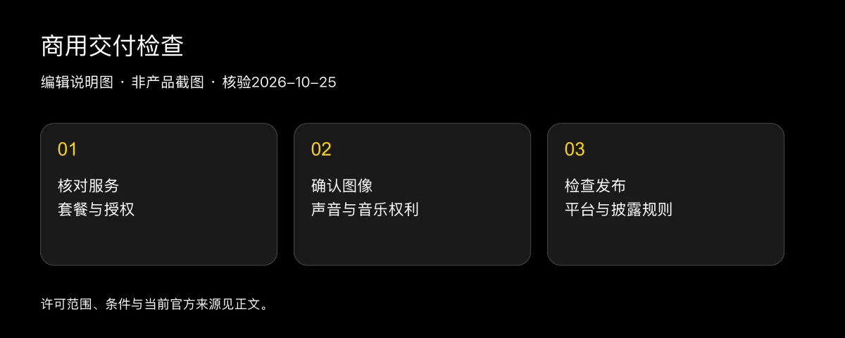 AI对口型视频可以商用吗?按套餐核对授权