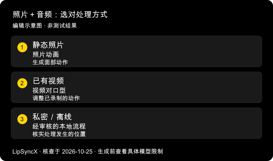 能在线让照片跟随音频对口型吗?