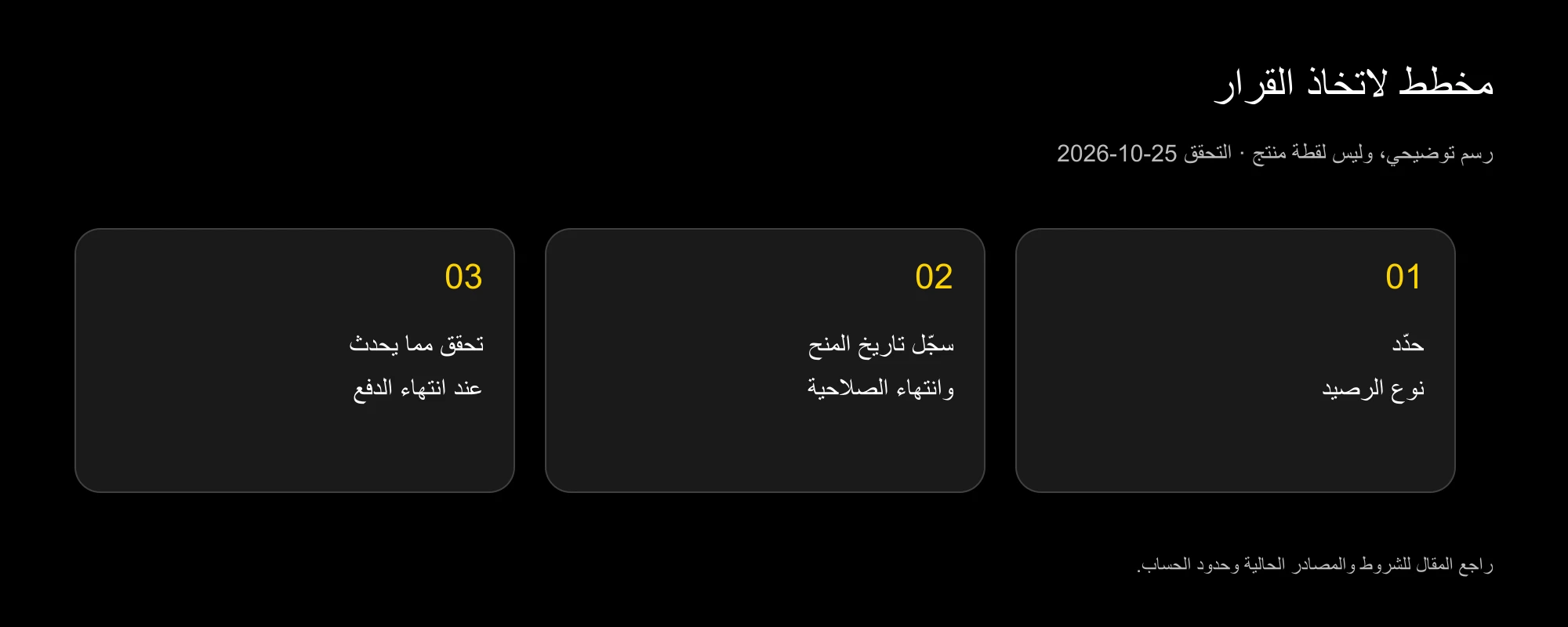 مخطط ترحيل الرصيد يوضح تاريخ المنح والصلاحية والتحقق عند انتهاء الاشتراك