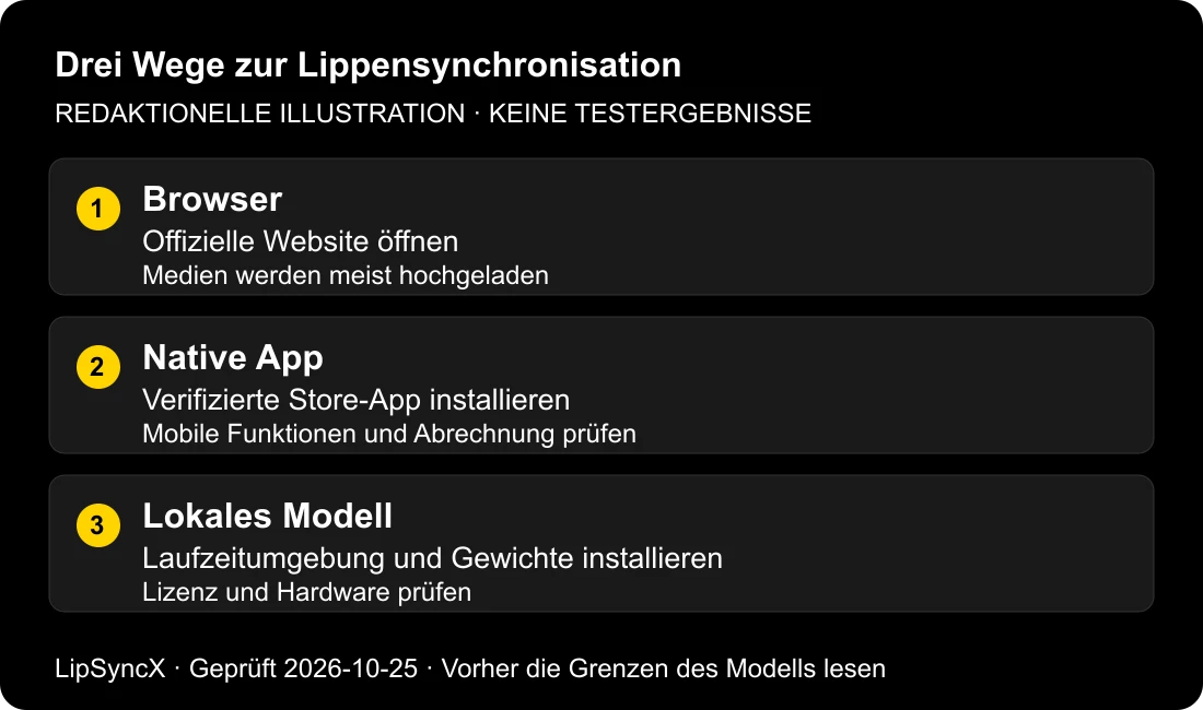 Schematischer Vergleich von Browserzugang, optionalen nativen Apps und lokal installiertem Modell