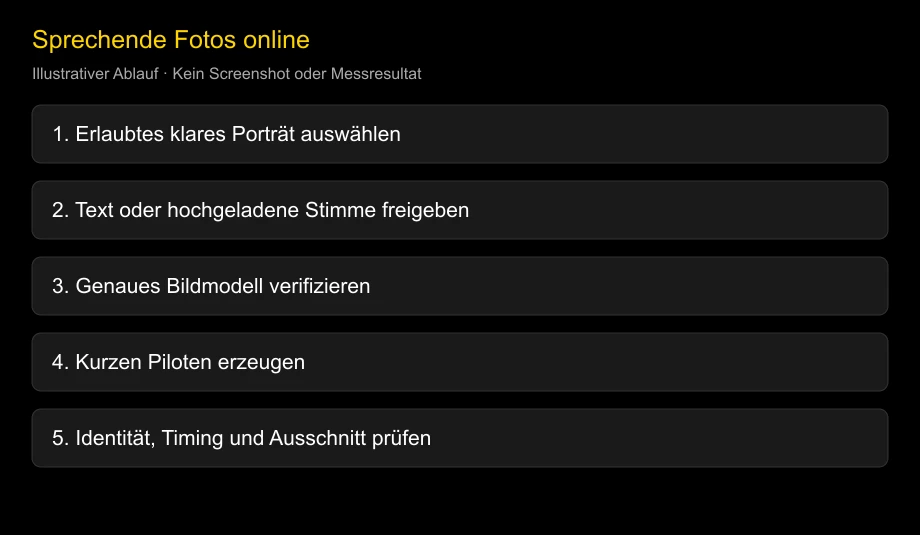 Illustrativer Weg vom erlaubten Porträt zum geprüften Video; keine Produktoberfläche oder Messwerte