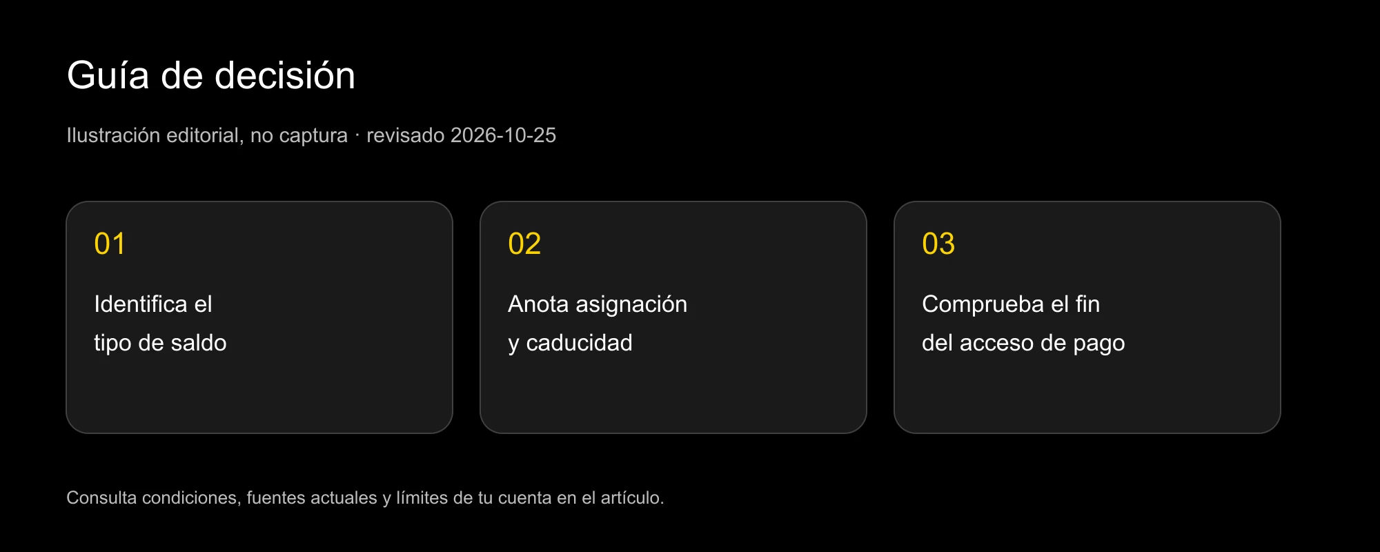 Mapa de acumulación con fecha de asignación, plazo de caducidad y comprobaciones al finalizar la suscripción