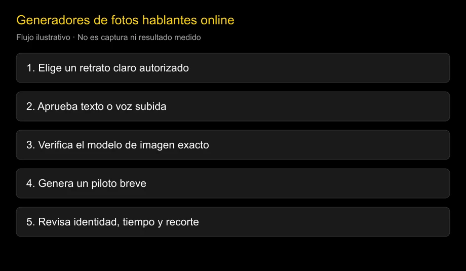 Ruta ilustrativa desde retrato autorizado hasta vídeo revisado; no muestra una interfaz ni mediciones