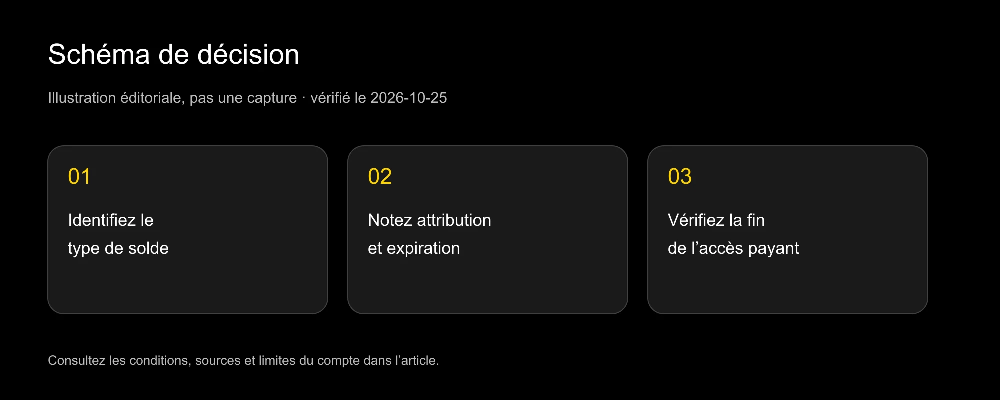 Schéma du report : date d’attribution, validité et vérifications en fin d’abonnement