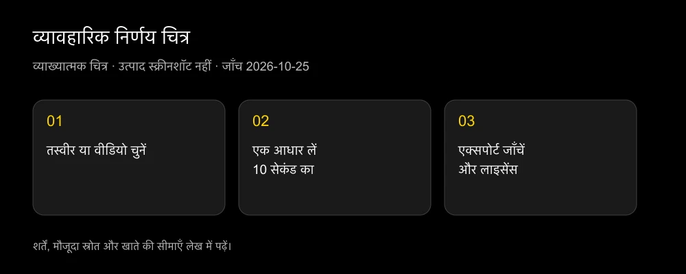 निर्णय चित्र: इनपुट चुनें, छोटा क्लिप परखें, फिर एक्सपोर्ट शर्तें देखें