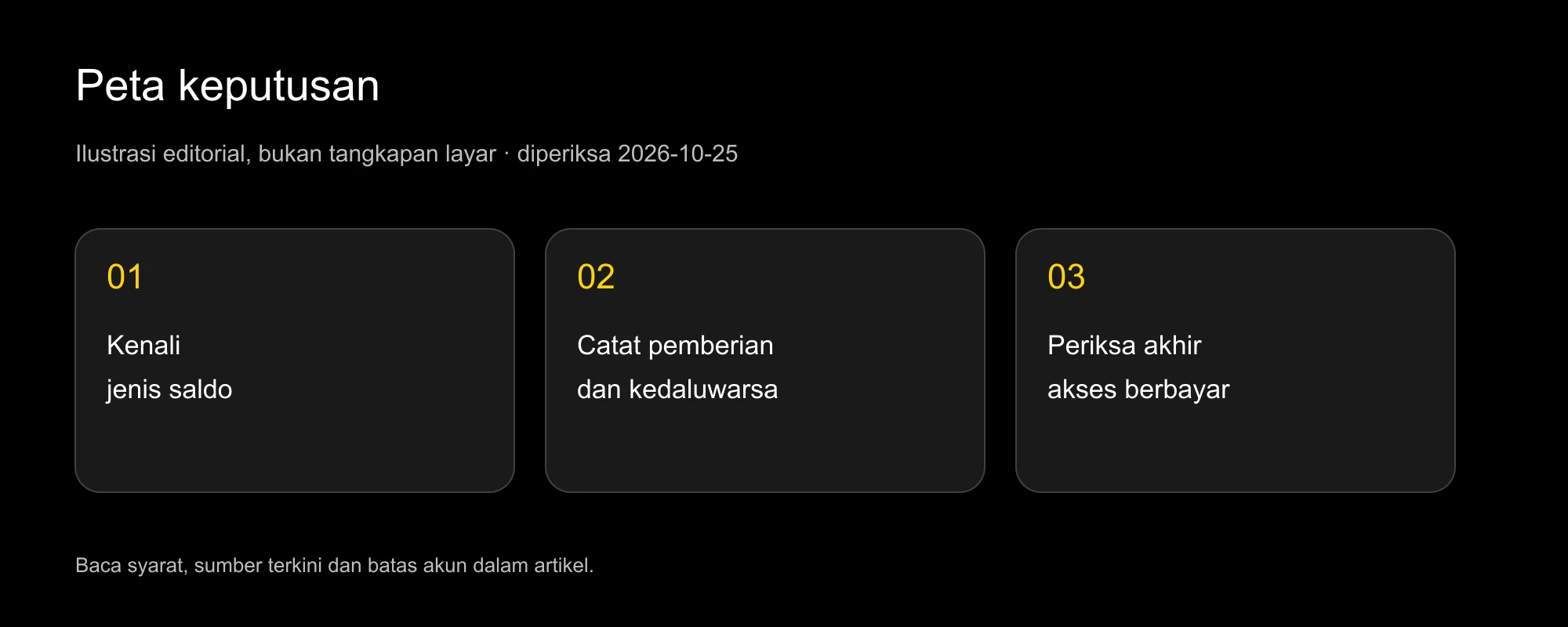 Peta pengalihan kredit dengan tanggal pemberian, masa berlaku dan pemeriksaan akhir langganan