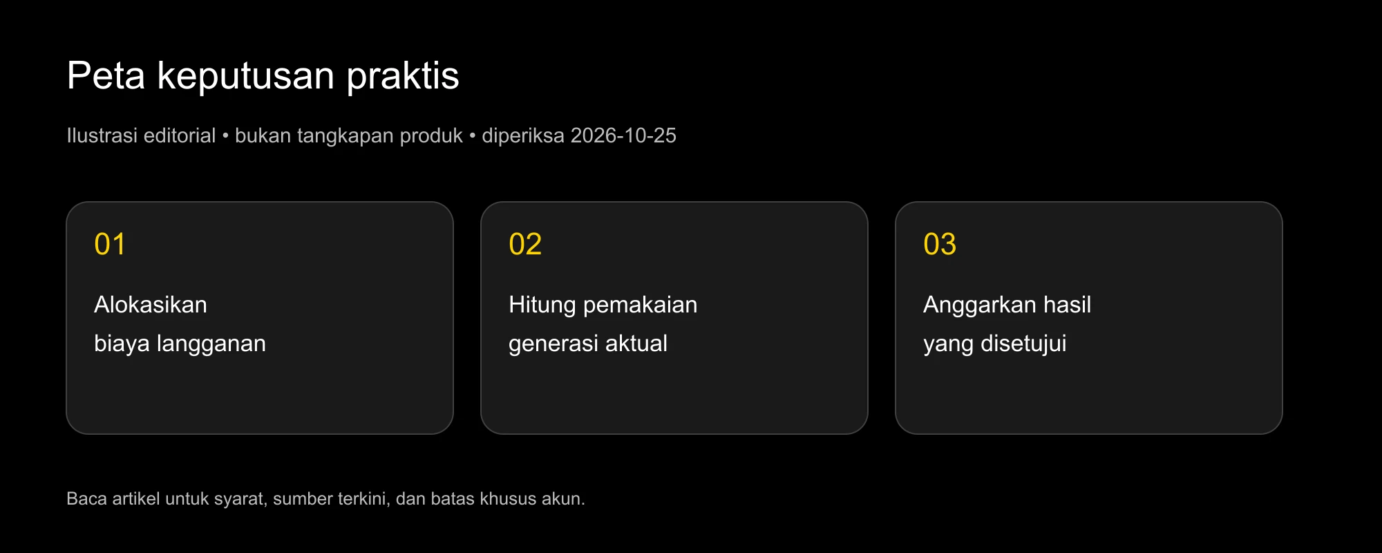 Peta biaya: langganan, pemakaian generasi nyata, dan hasil yang disetujui