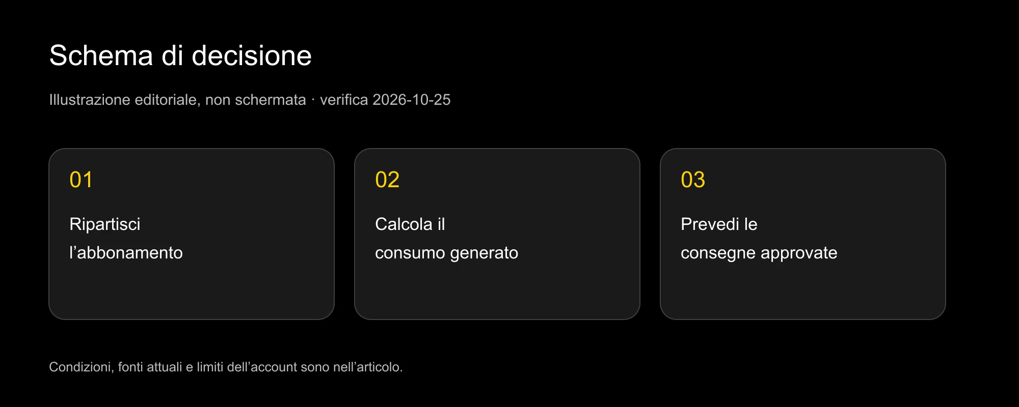 Schema costi: abbonamento, consumo generato e consegne approvate