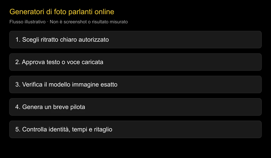 Percorso illustrativo dal ritratto autorizzato al video revisionato, senza interfaccia o misure