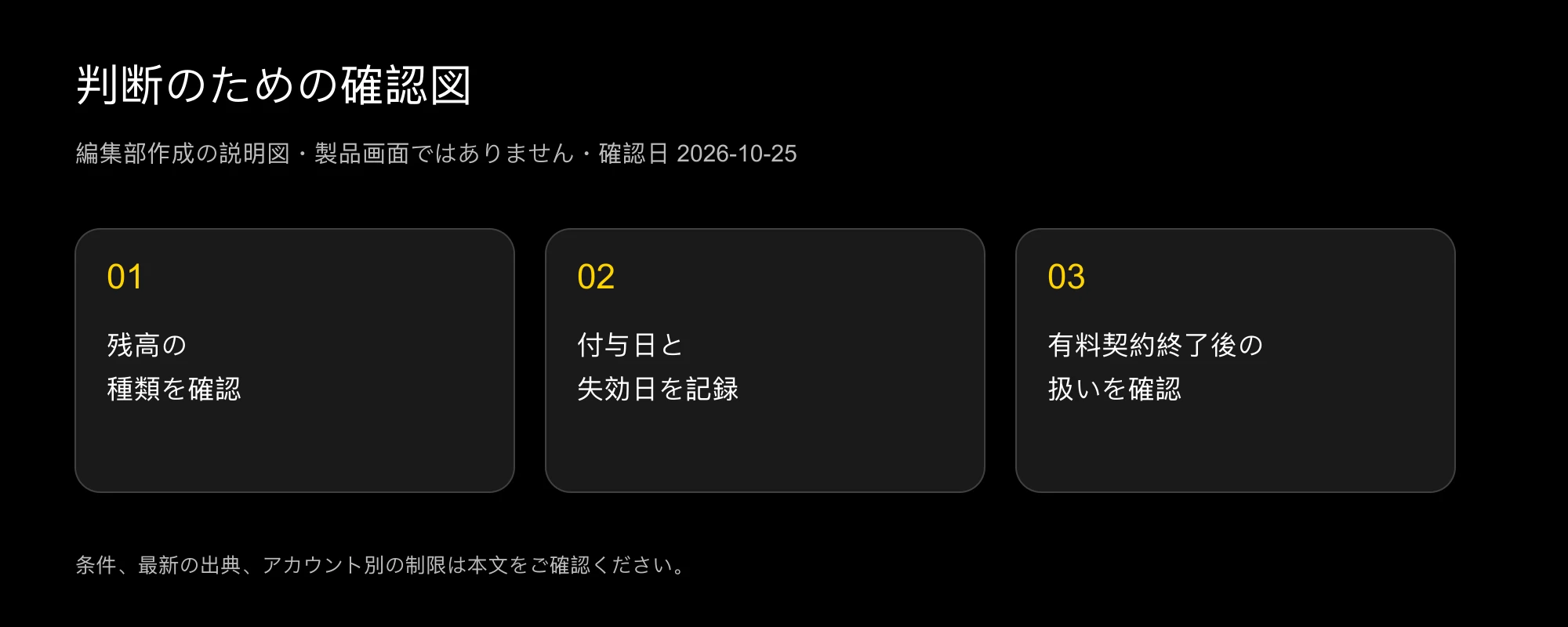 付与日、有効期間、契約終了時の扱いを確認するクレジット繰り越し判断図
