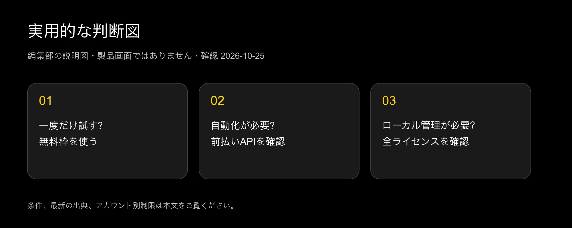 無料評価・前払いAPI・ローカルモデルを選ぶ判断図