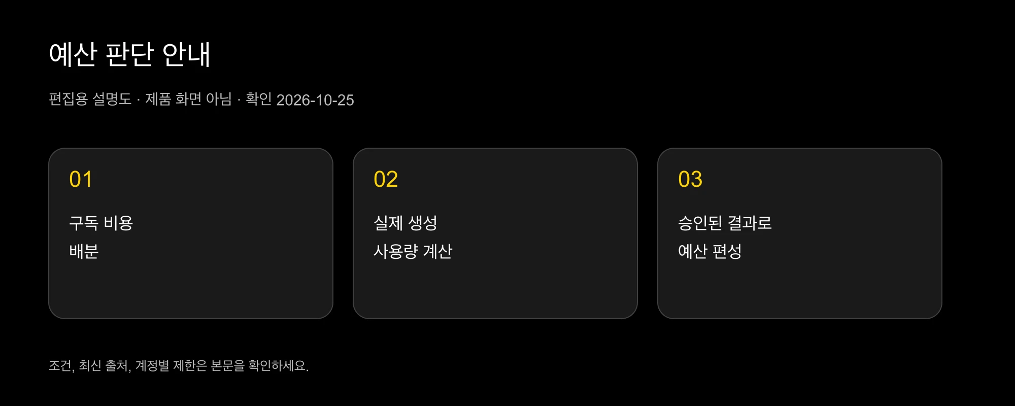 구독 요금, 생성 사용량, 승인된 납품물을 구분하는 비용 안내도