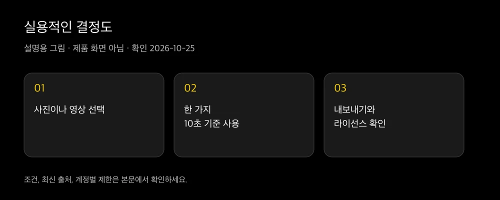 입력을 정하고 짧은 영상을 시험한 뒤 내보내기 조건을 확인하는 결정도