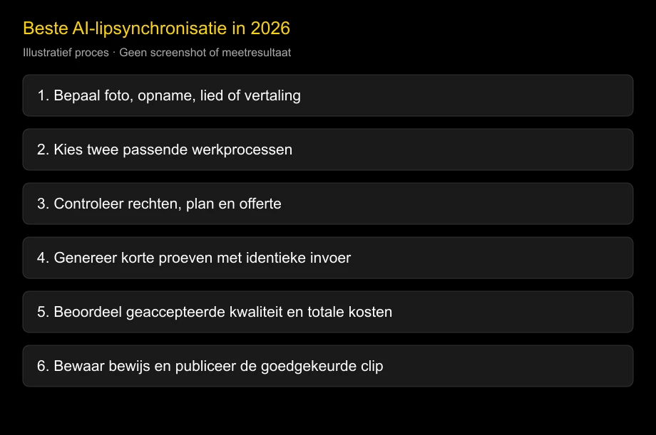 Illustratieve beslisroute voor lipsynchronisatie; geen gemeten testresultaat