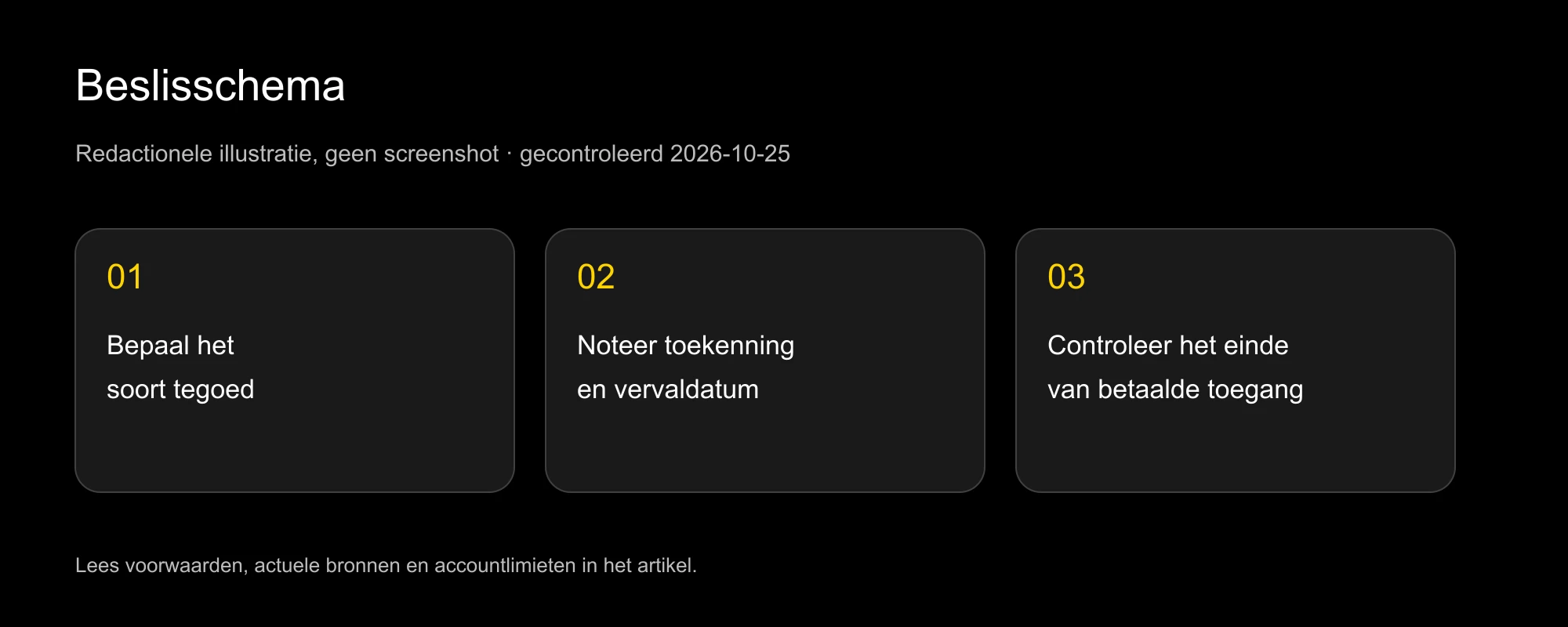 Beslisschema met toekenningsdatum, vervaltermijn en controles bij einde abonnement
