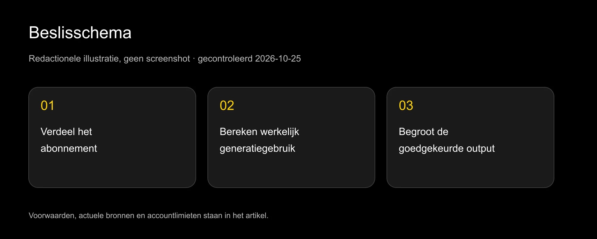 Kostenschema met abonnement, gegenereerd verbruik en goedgekeurde levering