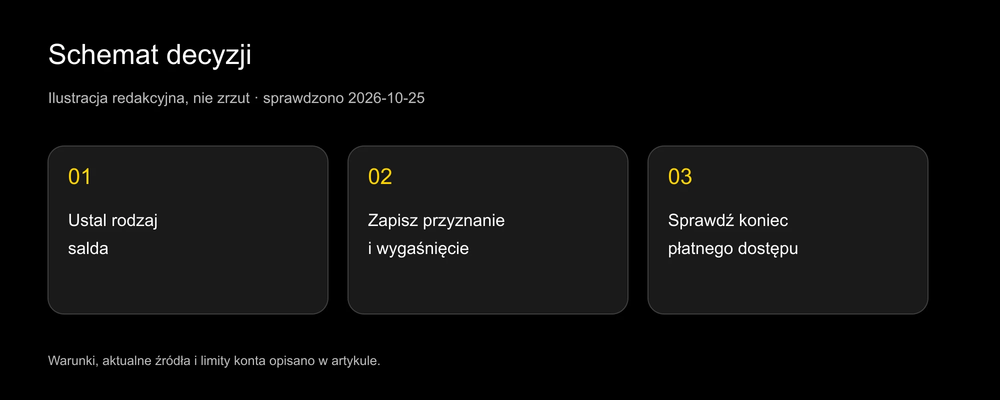Schemat przenoszenia: data przyznania, ważność i kontrola po zakończeniu subskrypcji