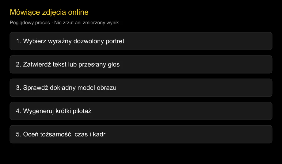 Poglądowy proces od dozwolonego portretu do sprawdzonego filmu; bez interfejsu i pomiarów