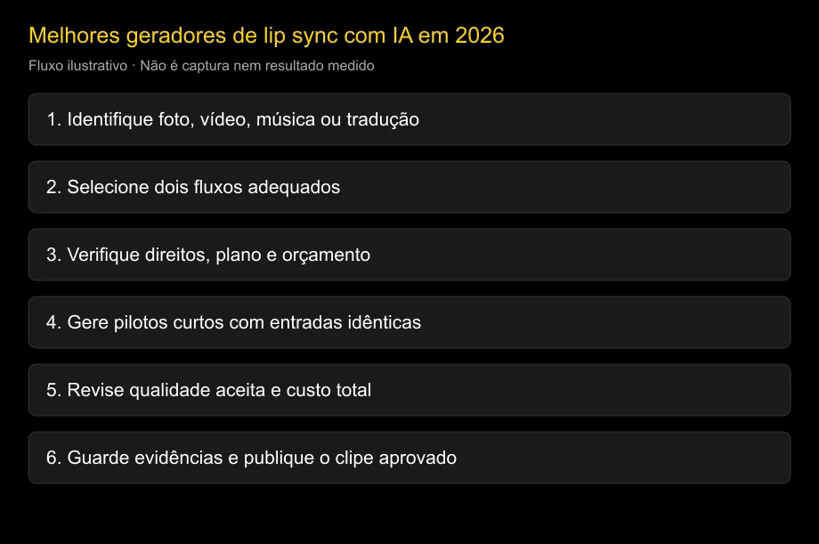 Rota ilustrativa para escolher um fluxo de lip sync; não é resultado de benchmark