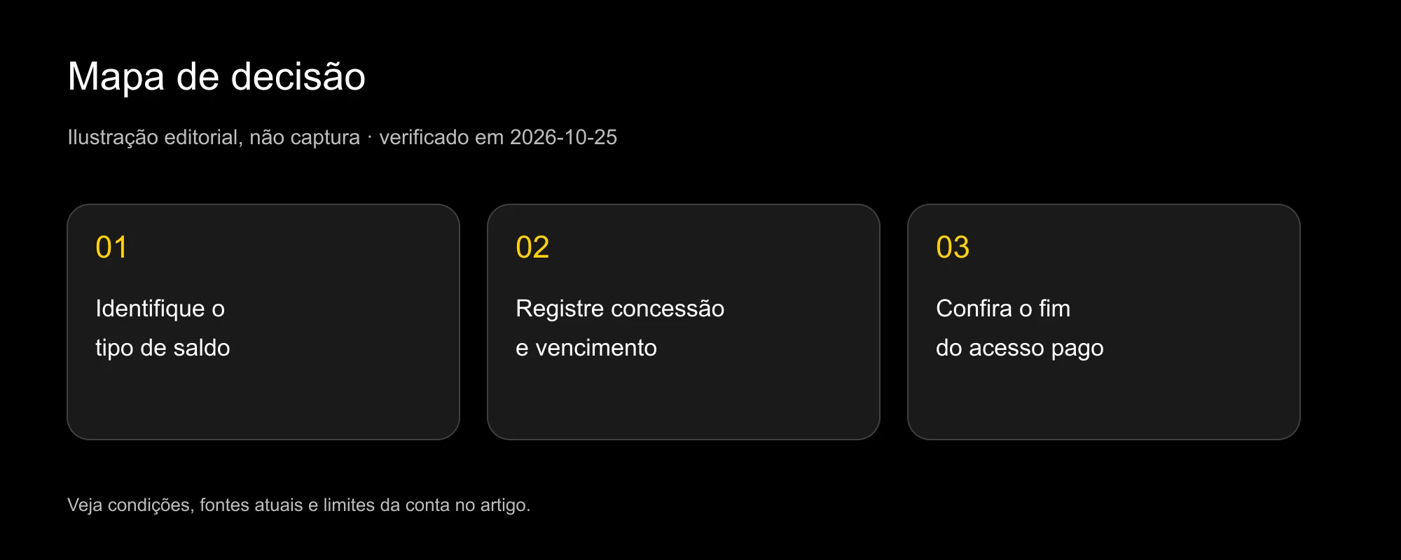 Mapa de acumulação com data de concessão, validade e verificações ao terminar a assinatura