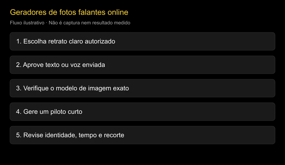 Rota ilustrativa do retrato autorizado ao vídeo revisado, sem interface ou resultado medido