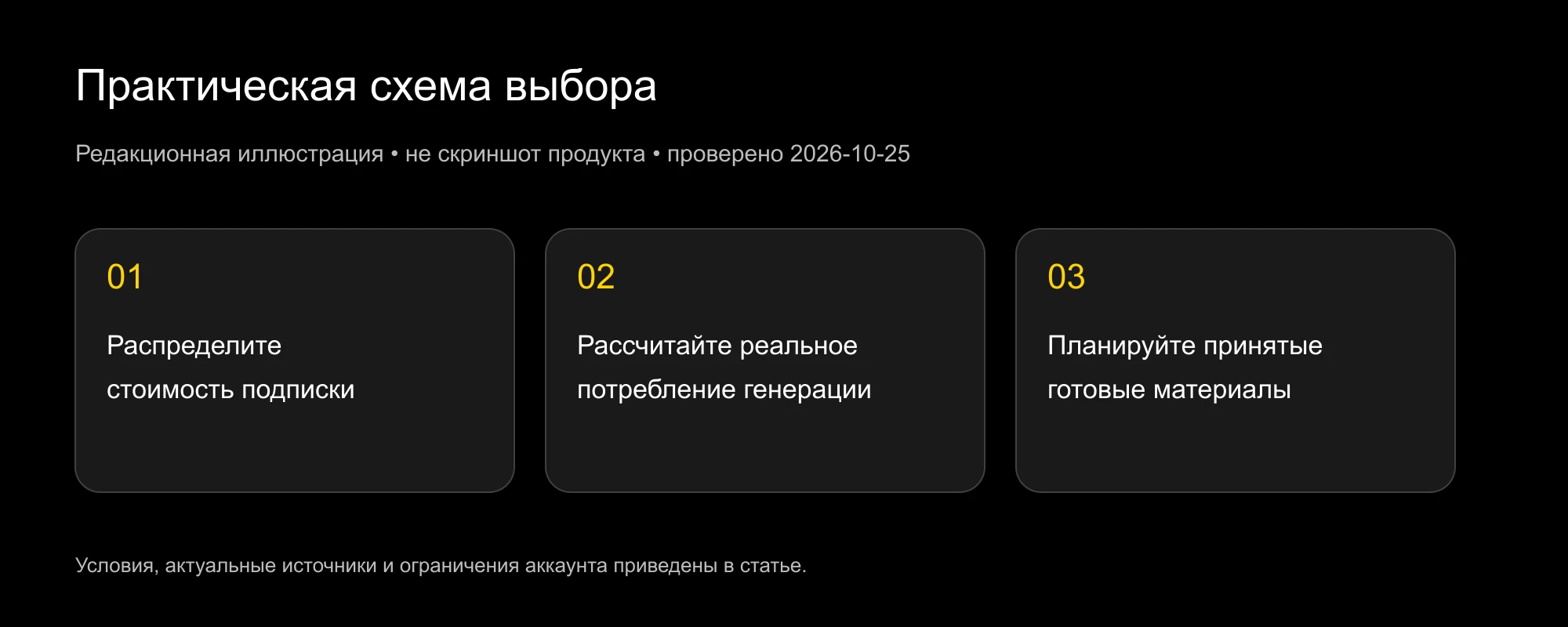 Схема затрат: подписка, фактическая генерация и принятые результаты